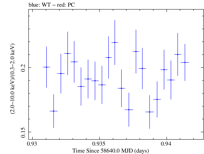 Swift hardness ratio for Observation ID 00031630078