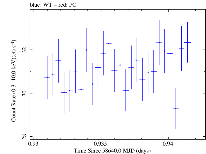 Swift light curve for Observation ID 00031630078