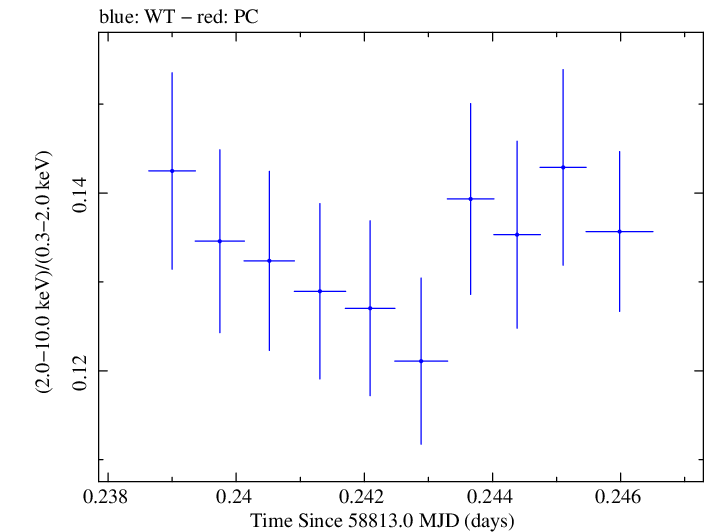 Swift hardness ratio for Observation ID 00031630081