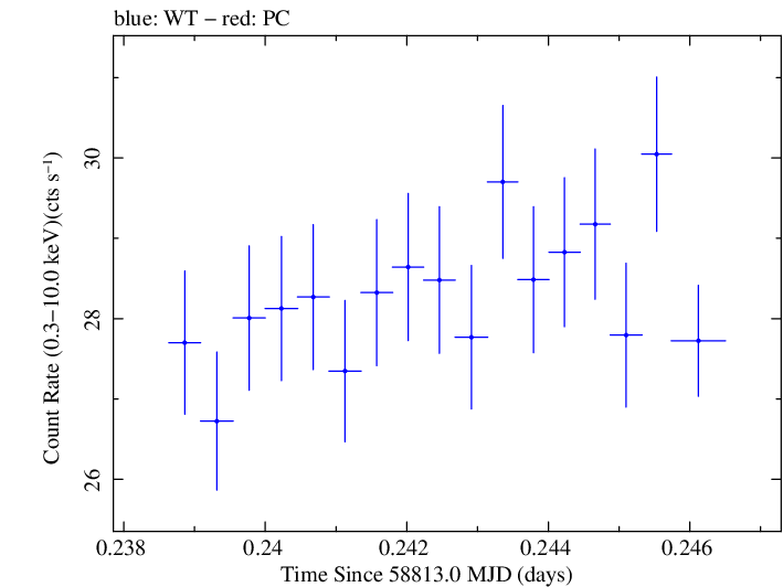 Swift light curve for Observation ID 00031630081