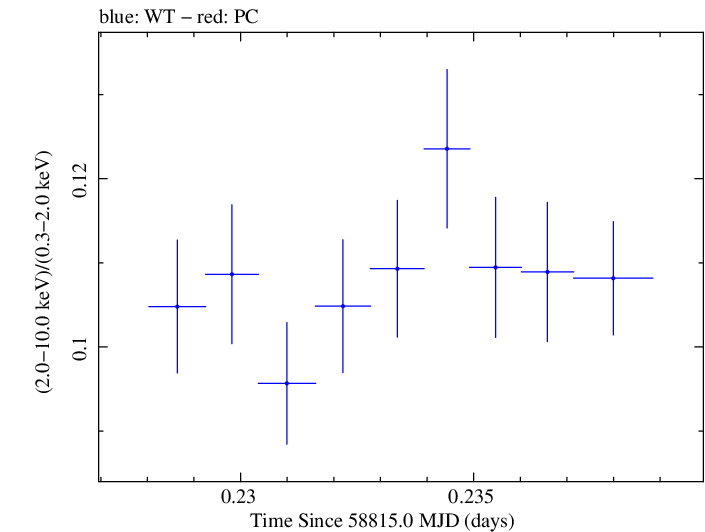 Swift hardness ratio for Observation ID 00031630082