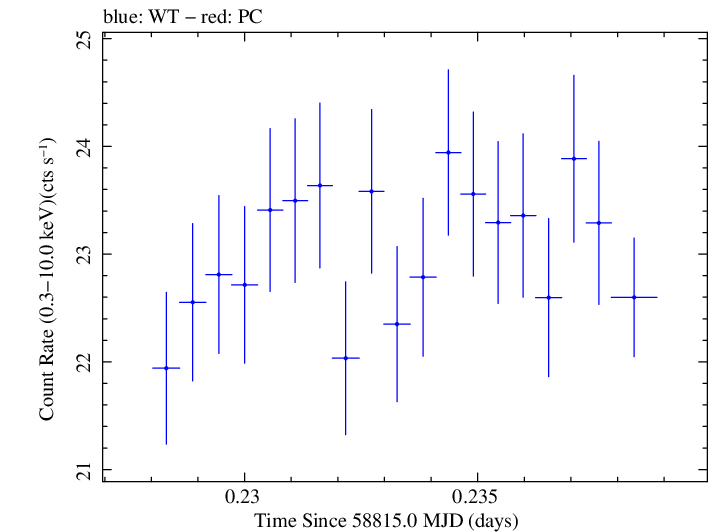 Swift light curve for Observation ID 00031630082