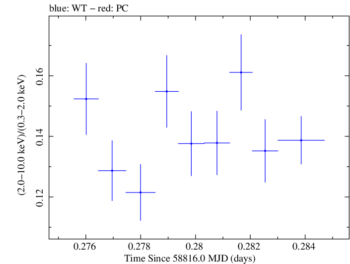Swift hardness ratio for Observation ID 00031630083