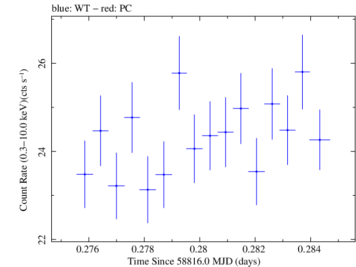 Swift light curve for Observation ID 00031630083