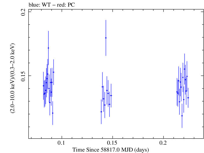 Swift hardness ratio for Observation ID 00031630084