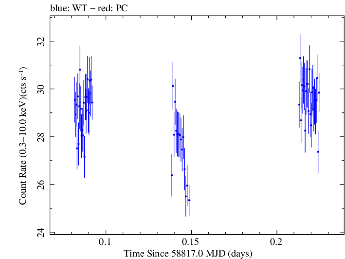 Swift light curve for Observation ID 00031630084