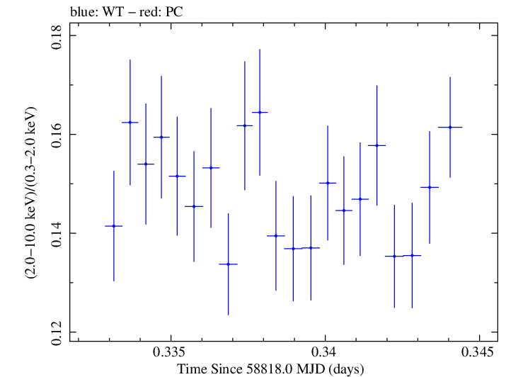 Swift hardness ratio for Observation ID 00031630085