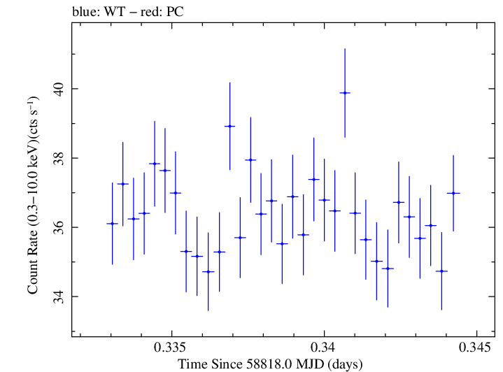 Swift light curve for Observation ID 00031630085