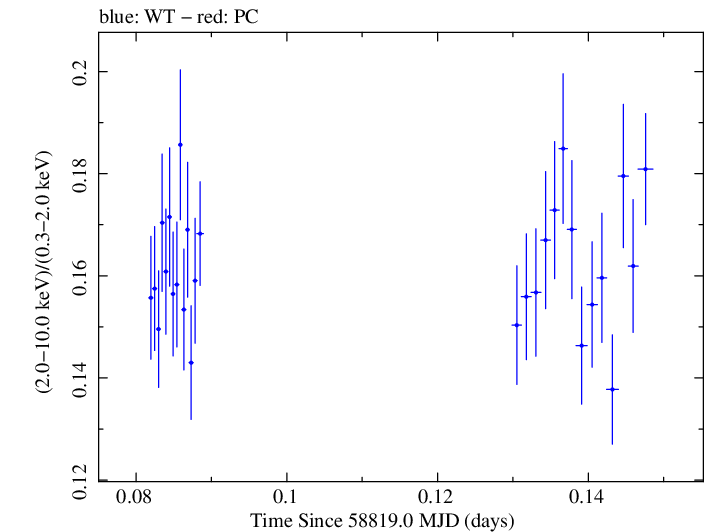 Swift hardness ratio for Observation ID 00031630086