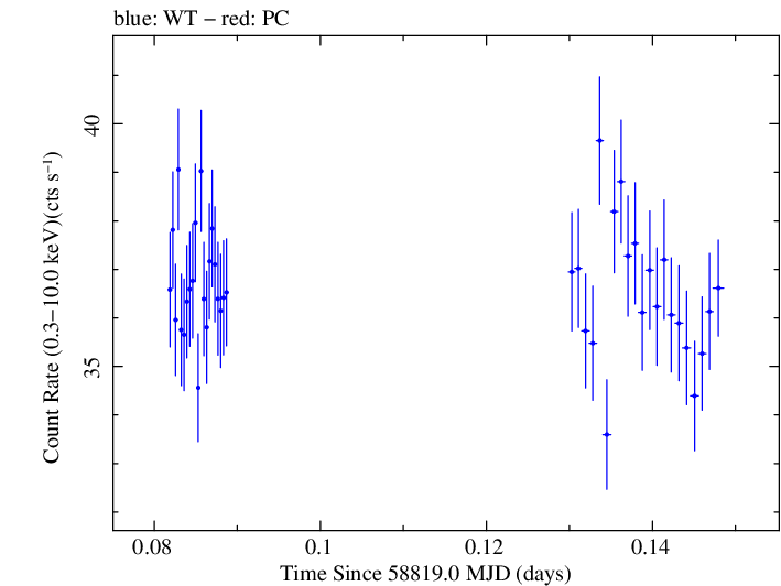 Swift light curve for Observation ID 00031630086