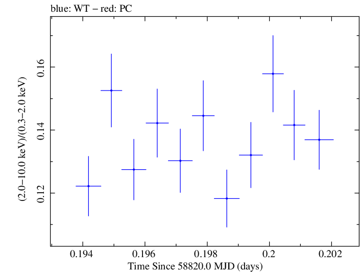 Swift hardness ratio for Observation ID 00031630087