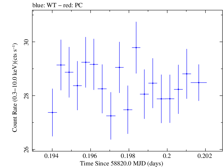 Swift light curve for Observation ID 00031630087
