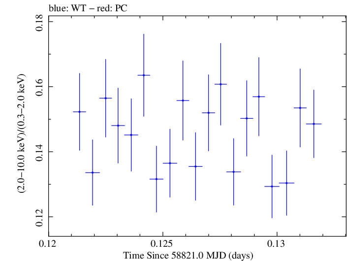 Swift hardness ratio for Observation ID 00031630088