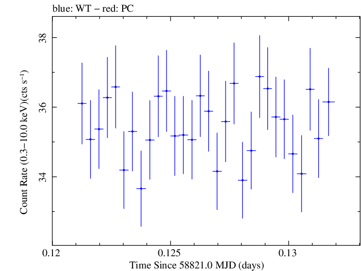 Swift light curve for Observation ID 00031630088