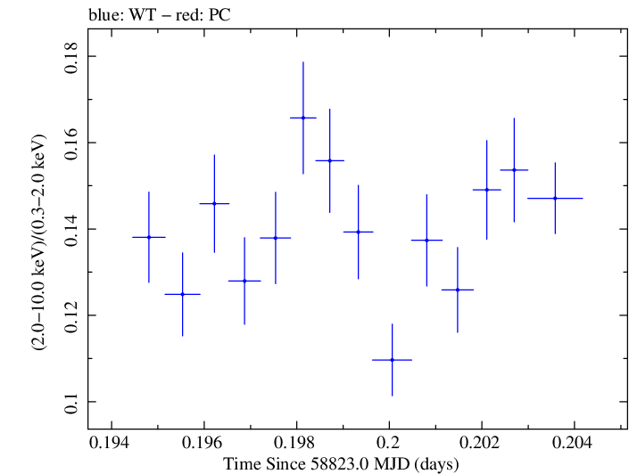 Swift hardness ratio for Observation ID 00031630089