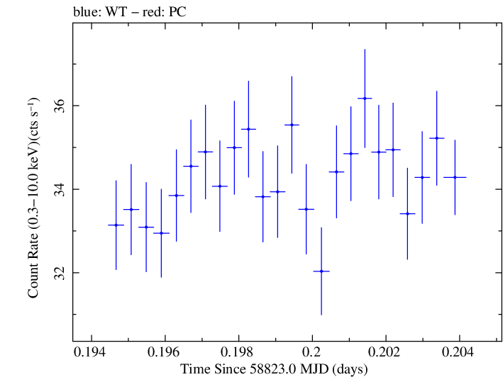 Swift light curve for Observation ID 00031630089