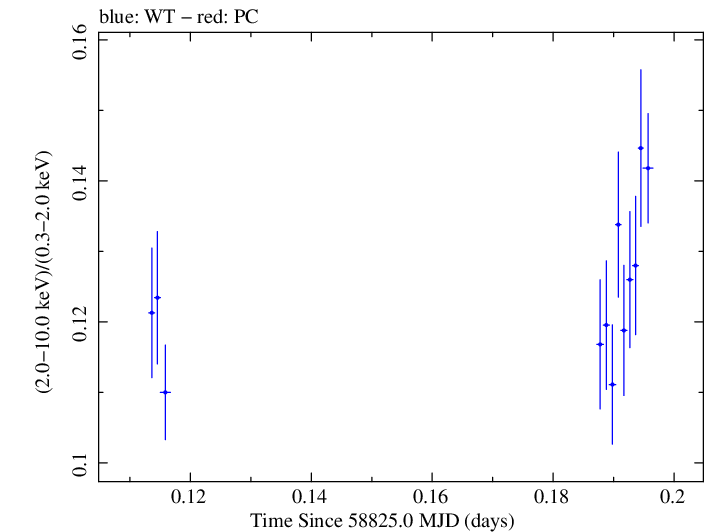 Swift hardness ratio for Observation ID 00031630090