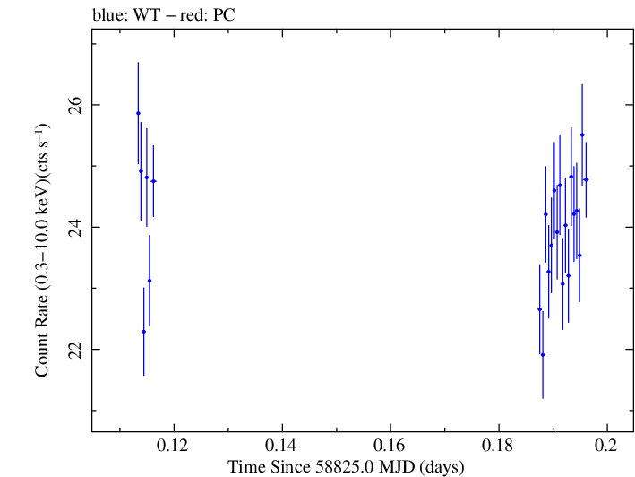 Swift light curve for Observation ID 00031630090