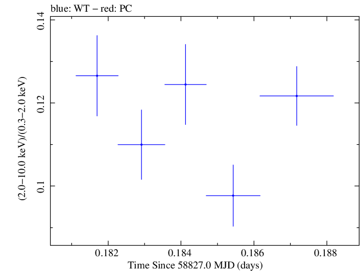 Swift hardness ratio for Observation ID 00031630091
