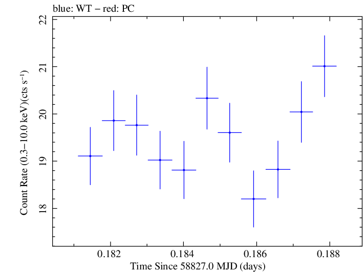 Swift light curve for Observation ID 00031630091