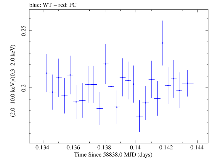 Swift hardness ratio for Observation ID 00031630092