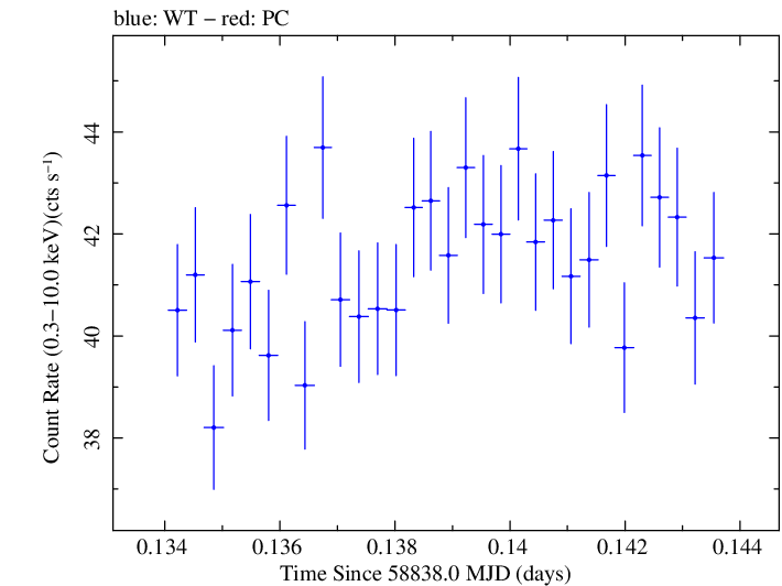 Swift light curve for Observation ID 00031630092