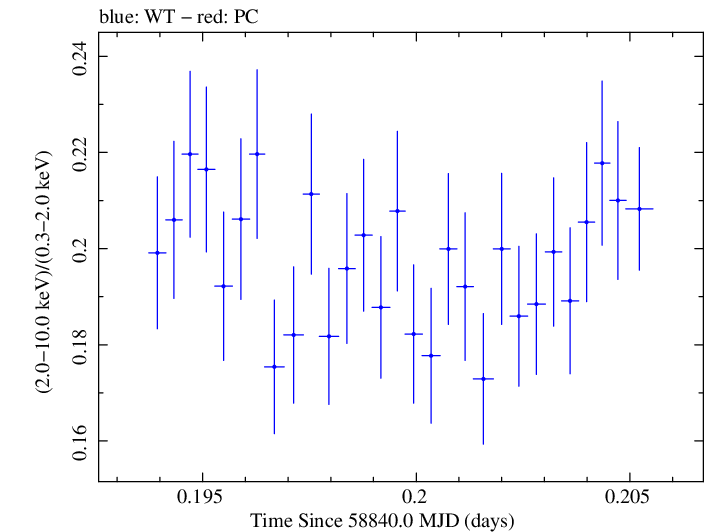Swift hardness ratio for Observation ID 00031630093