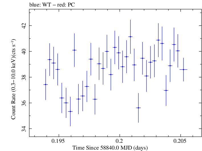 Swift light curve for Observation ID 00031630093