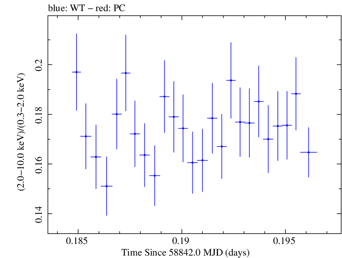 Swift hardness ratio for Observation ID 00031630094