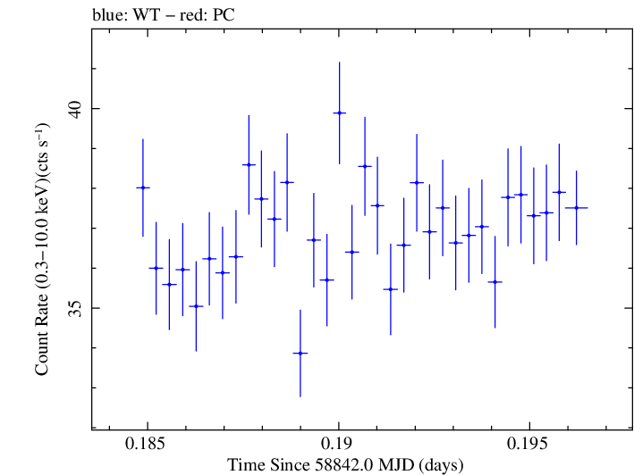 Swift light curve for Observation ID 00031630094