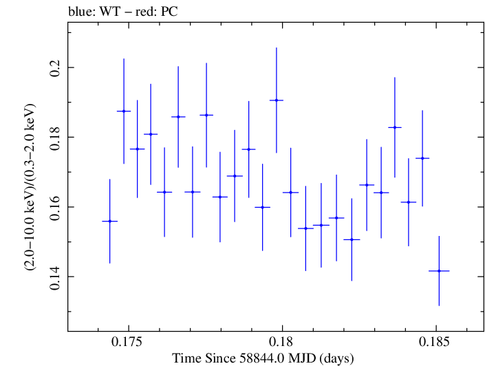 Swift hardness ratio for Observation ID 00031630095