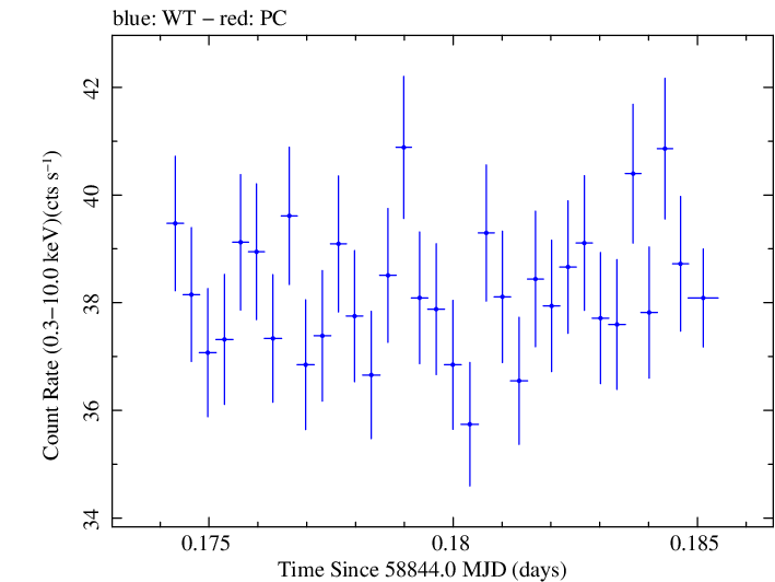 Swift light curve for Observation ID 00031630095