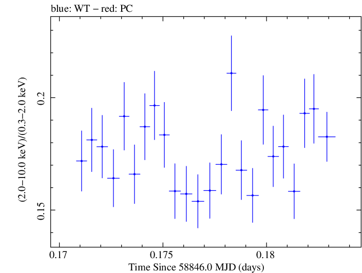 Swift hardness ratio for Observation ID 00031630096