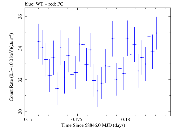 Swift light curve for Observation ID 00031630096