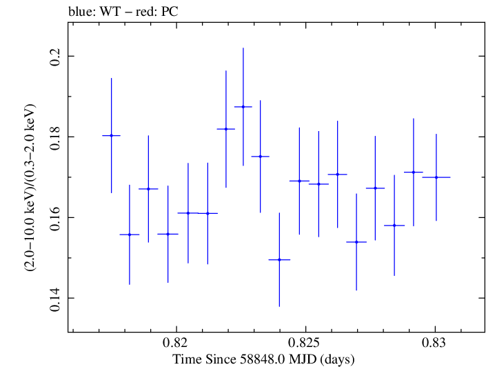 Swift hardness ratio for Observation ID 00031630097