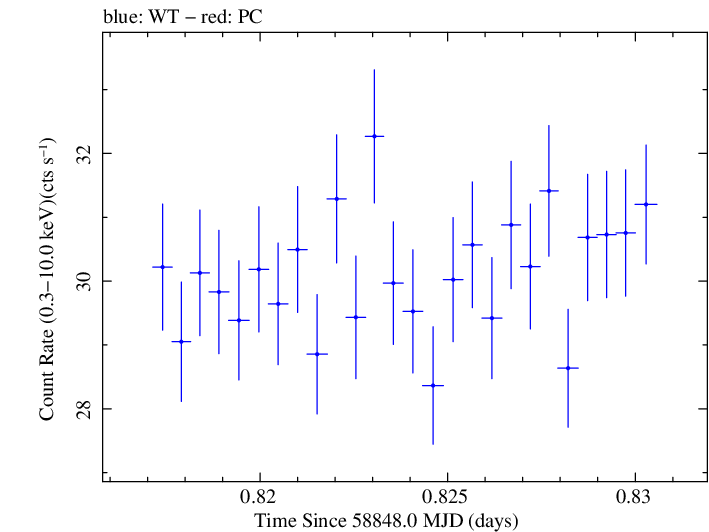 Swift light curve for Observation ID 00031630097