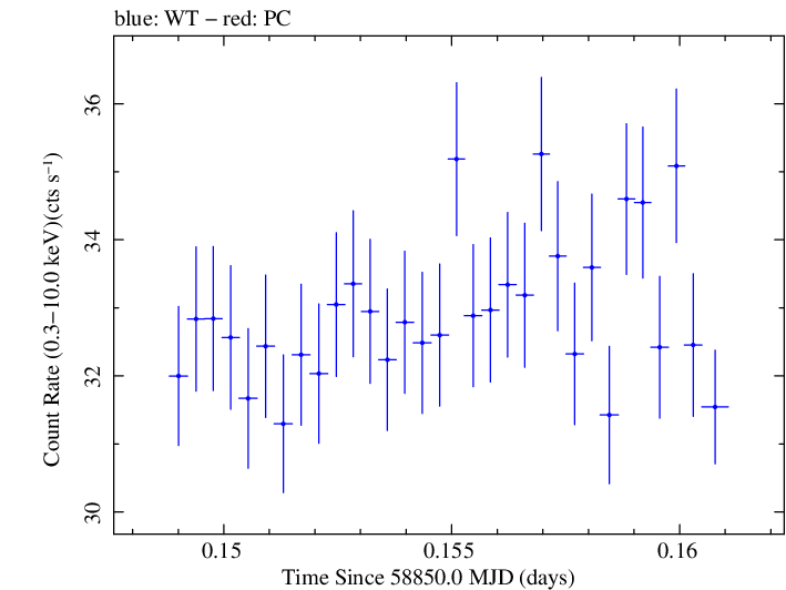 Swift light curve for Observation ID 00031630098