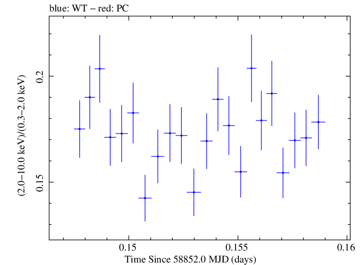 Swift hardness ratio for Observation ID 00031630099