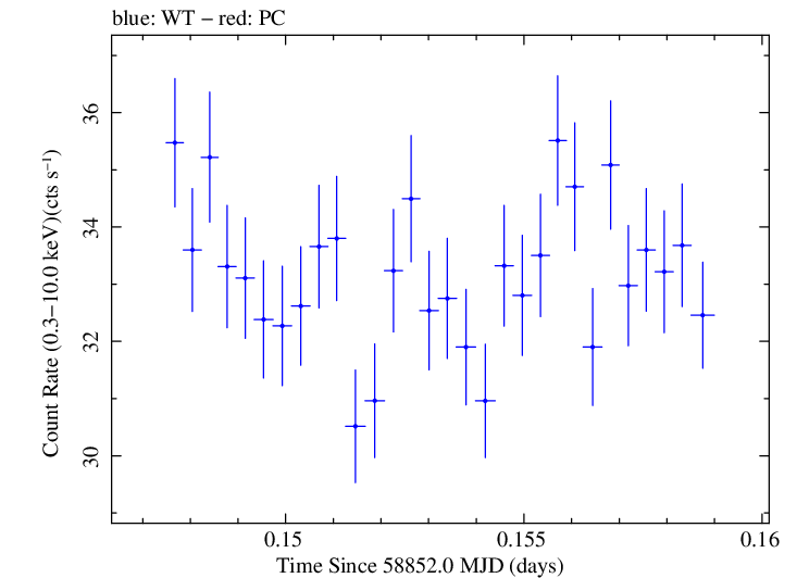 Swift light curve for Observation ID 00031630099