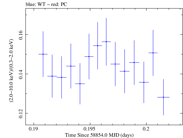 Swift hardness ratio for Observation ID 00031630100