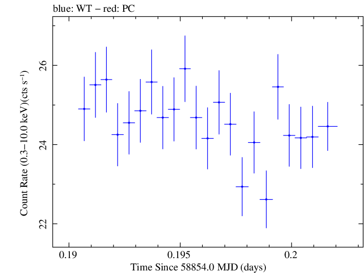 Swift light curve for Observation ID 00031630100