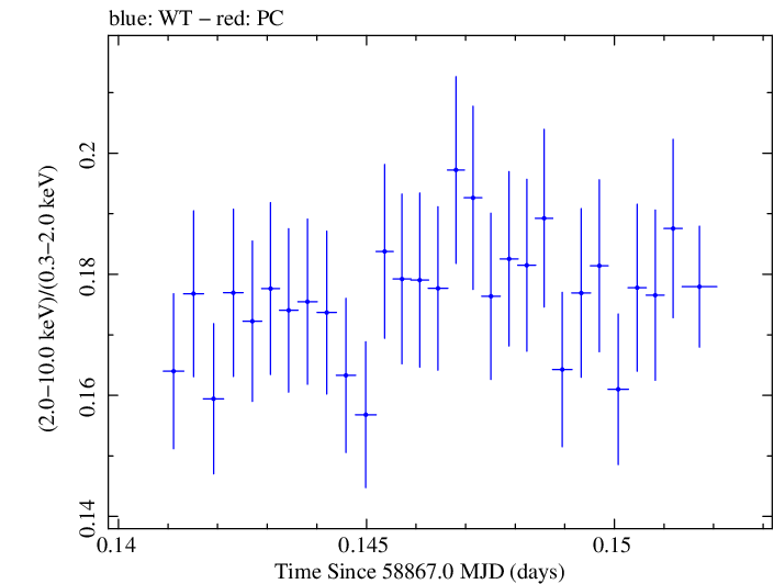 Swift hardness ratio for Observation ID 00031630102