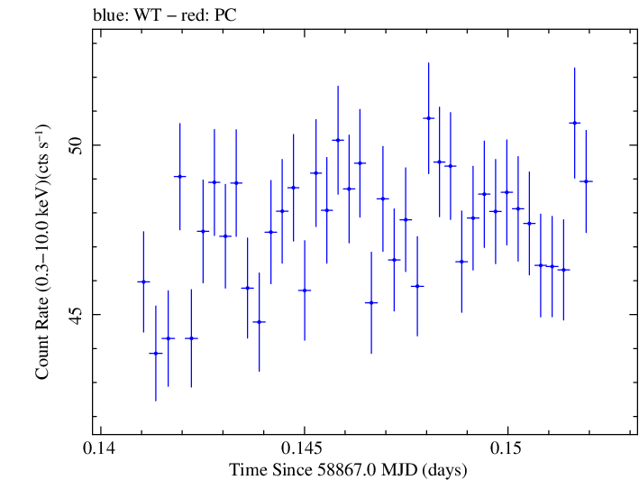 Swift light curve for Observation ID 00031630102