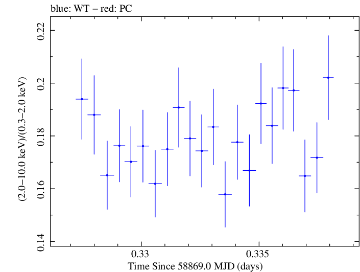 Swift hardness ratio for Observation ID 00031630103