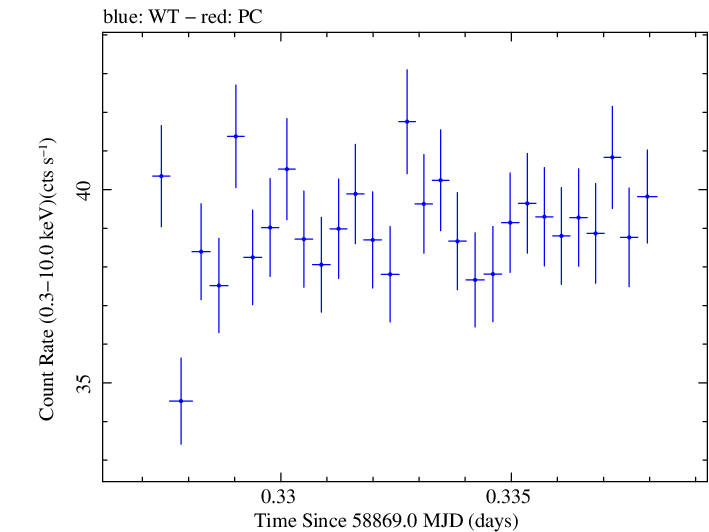 Swift light curve for Observation ID 00031630103