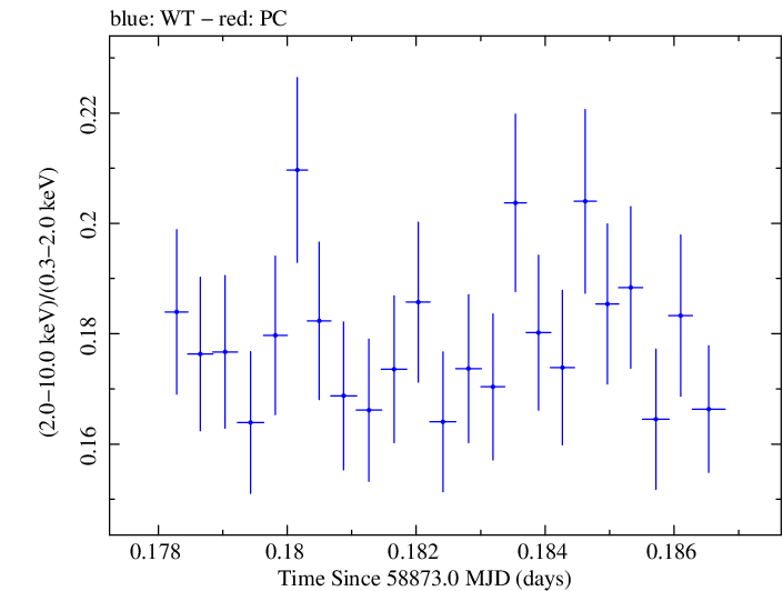 Swift hardness ratio for Observation ID 00031630105