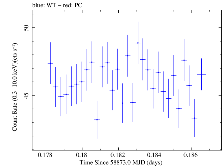 Swift light curve for Observation ID 00031630105