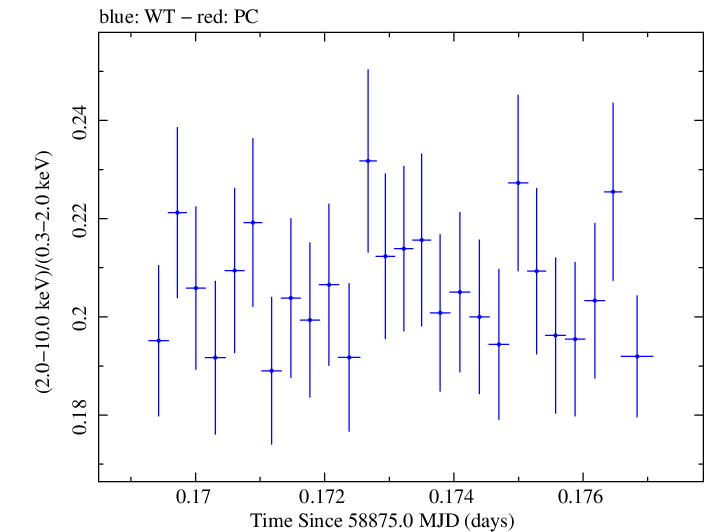 Swift hardness ratio for Observation ID 00031630106