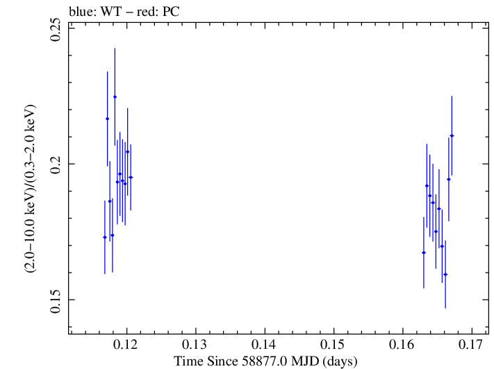 Swift hardness ratio for Observation ID 00031630107