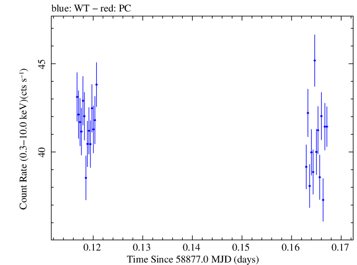 Swift light curve for Observation ID 00031630107